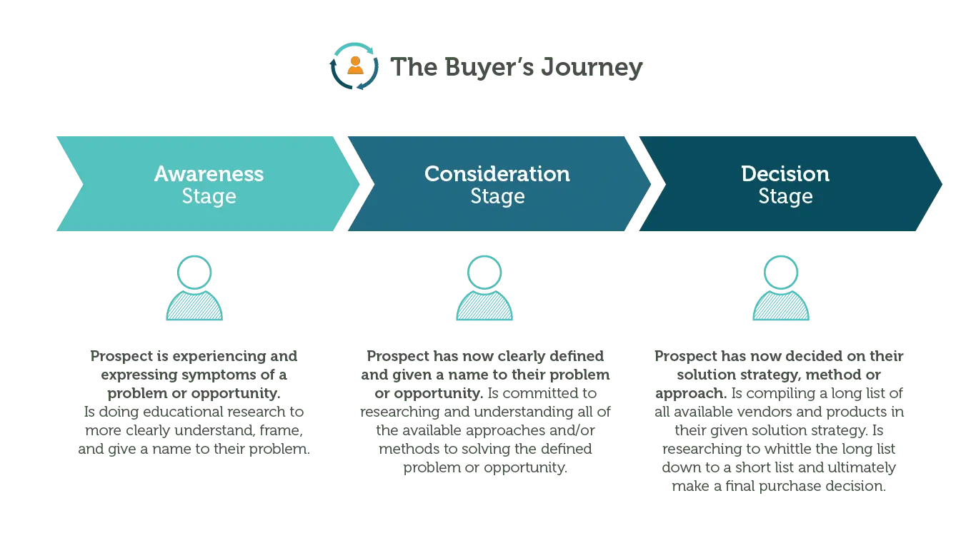 the buyer's journey