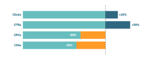 A bar graph showing the impacts of DSAs on clicks, CTRs, CPCs and CPAs.