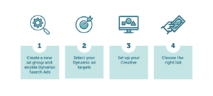Four-step process for setting up Dynamic Search Ads. Step 1: Create a new ad group and enable Dynamic Search Ads. Step 2: Select your Dynamic ad targets. Step 3: Set up your Creative. Step 4: Choose the right bid. Each step is represented with an icon above its description.
