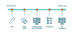Diagram showing a spectrum from 'More control' to 'Better reach' in ad targeting options. Icons and labels represent five options: URL, Page feeds, Landing page from ad groups, Categories, and All webpages, progressing from most control to broadest reach.