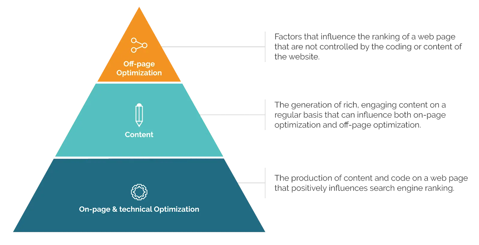 Aira SEO hierarchy