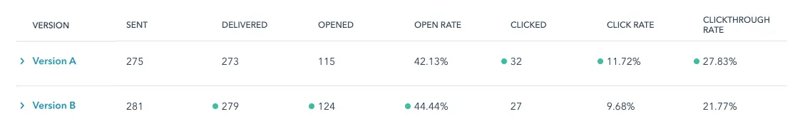 HUBSPOT A/B TESTING