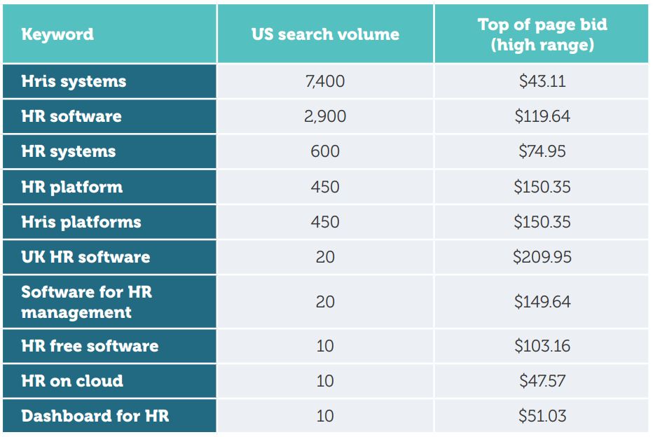 Take More of the $24billion HR SaaS Market Without Hiring 50 Marketers -  Aira