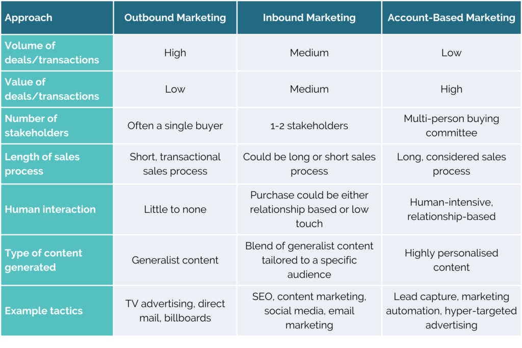 How rewards can drive your ABM campaigns to perform better - Zoho Blog