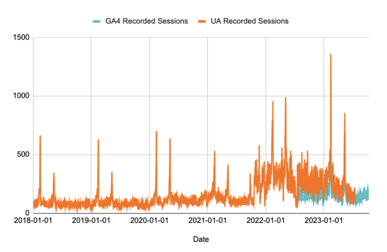 How to backdate your GA4 analytics history before having GA4 tracking ...