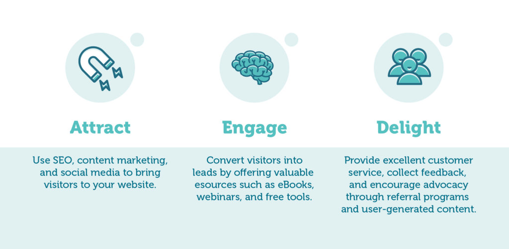 Attract - Use SEO, Content marketing and social media to bring visitors to your website.

Engage - Convert visitors into leads by offering valuable resources such as eBooks, webinars, and free tools.

Delight - Provide excellent customer service, collect feedback, and encourage advocacy through referral programs and user-generated content.