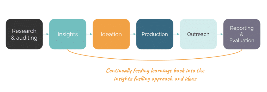 Aira's Digital PR framework