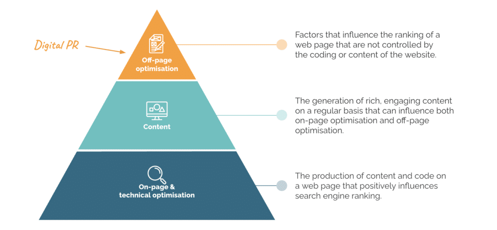 Where Digital PR sits, in relation to on-page SEO, technical SEO and content production.