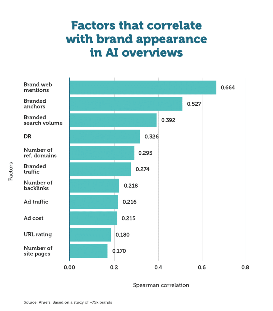 Factors that correlate with brand appearance in AI overviews