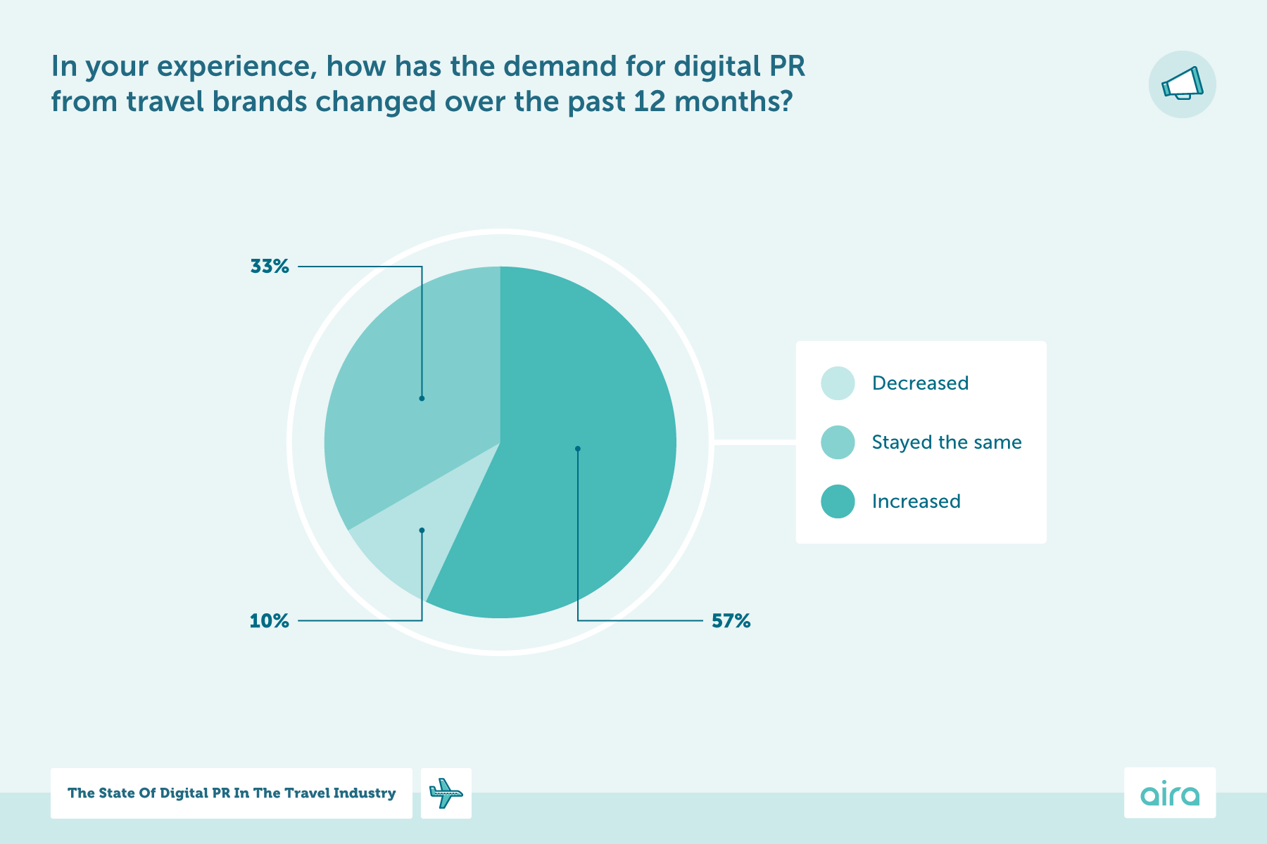 An infographic showing the state of digital PR in the travel industry, highlighting that the majority have seen the demand for travel digital increase over the past 12 months