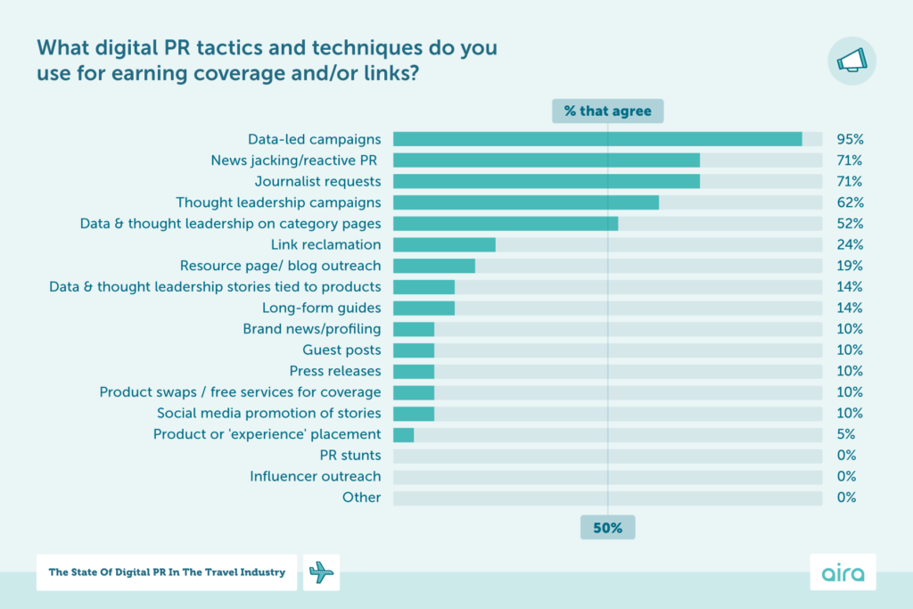An infographic showing the state of digital PR in the travel industry, the tactics most used to earn coverage. It highlights data-led campaigns as the most used tactic.