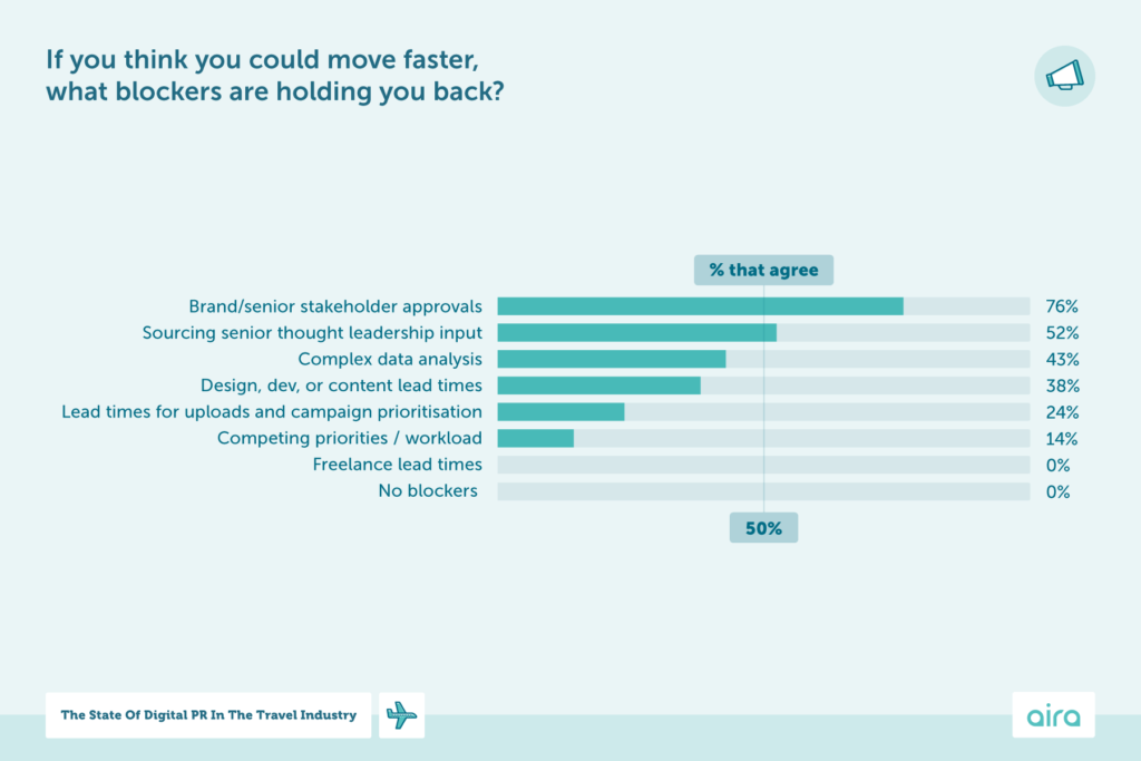 An infographic showing the state of digital PR in the travel industry, highlighting that the biggest blockers to moving faster are senior stakeholder approvals, sourcing thought leadership input and complex data analysis