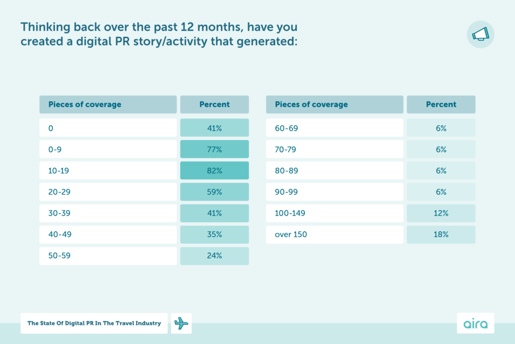 An infographic showing the state of digital PR in the travel industry, highlighting that most digital PR stories in the travel industry secure up to 19 pieces of coverage