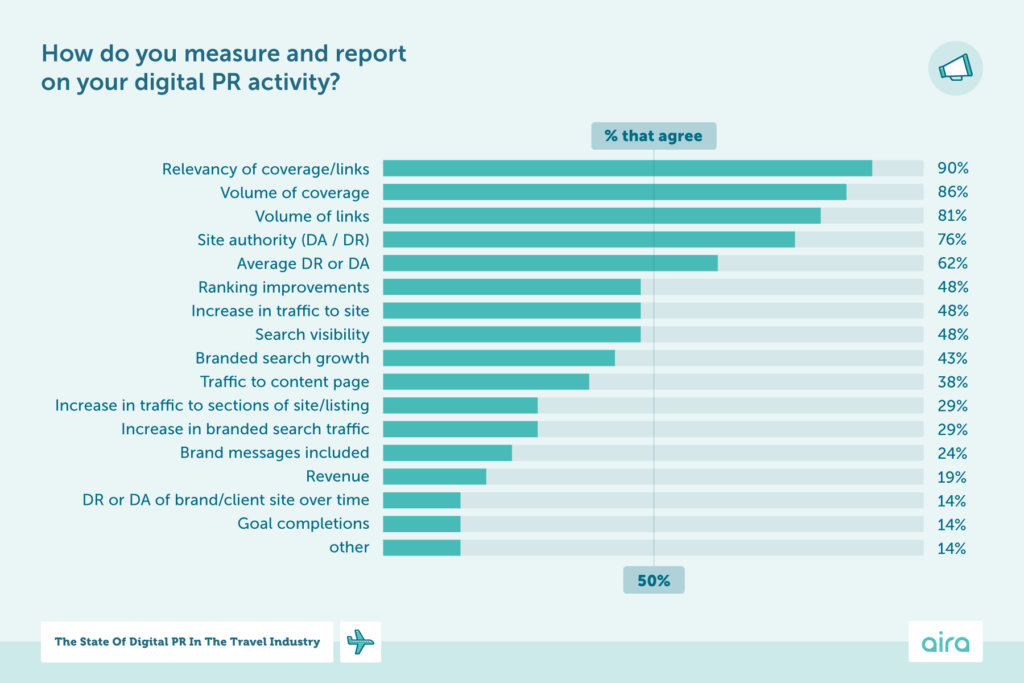 An infographic showing the state of digital PR in the travel industry, highlighting that most digital PRs measure relevancy of coverage , followed by volume of coverage and links, and then site authority (DA/DR)