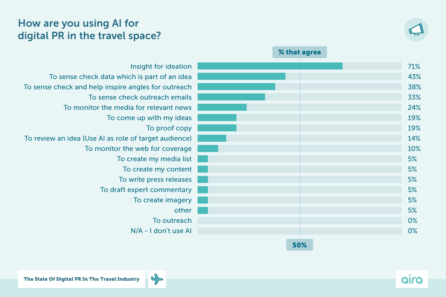 An infographic showing how digital PRs working in travel use AI to support their work