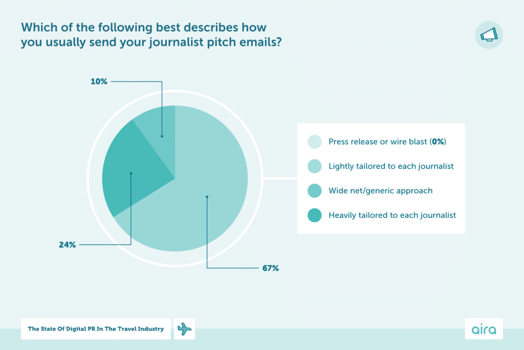 An infographic showing how tailored Digital PRs working in the travel industry make their outreach emails