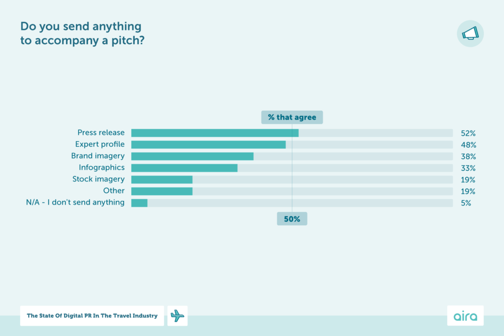 An infographic showing what digital PRs working in the travel industry send alongside a pitch